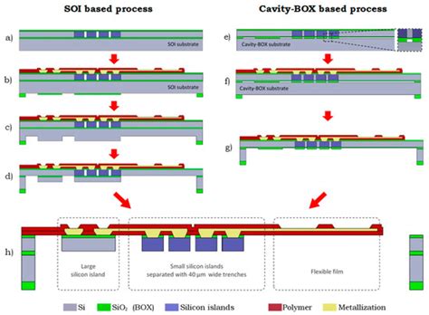 Cavity-BOX SOI: Advanced Silicon Substrate with Pre-Patterned BOX for ...
