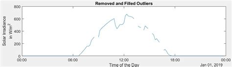 Image result for How to Perform Data Preprocessing in MATLAB