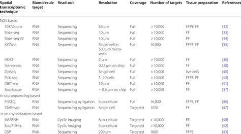 Spatial Transcriptome Method 的图像结果