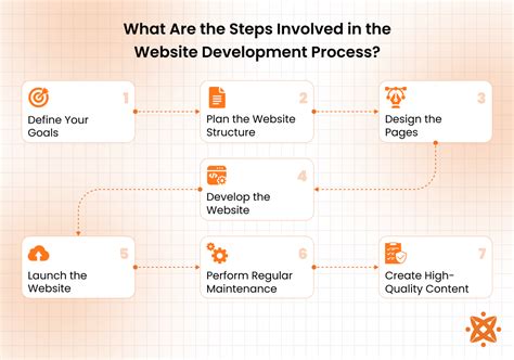 Website Build Process 的图像结果
