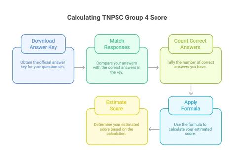 TNPSC Group 4 Answer Key 2025 Out, Download Official Response Sheet PDF