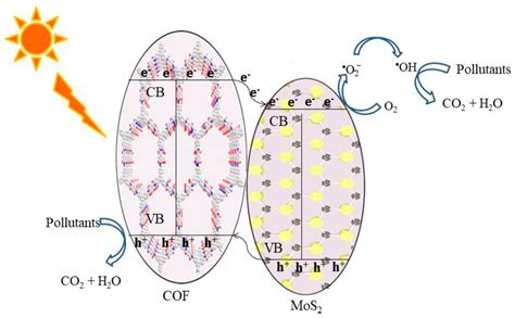 Covalent Organic Frameworks: New Materials Platform for Photocatalytic ...