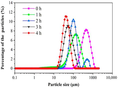 Characterization of the Dynamic Gastrointestinal Digests of the ...