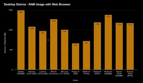 Image result for Linux Mint RAM Usage