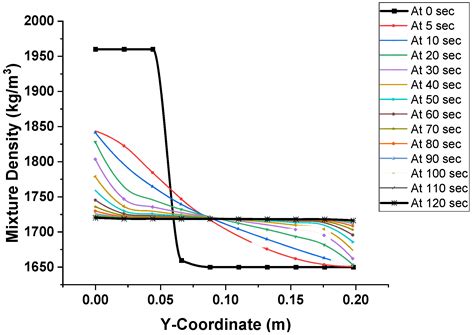 Parametric Effects on the Mixing Efficiency of Resonant Acoustic Mixing ...