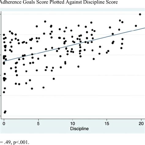 Adherence Goals 的图像结果