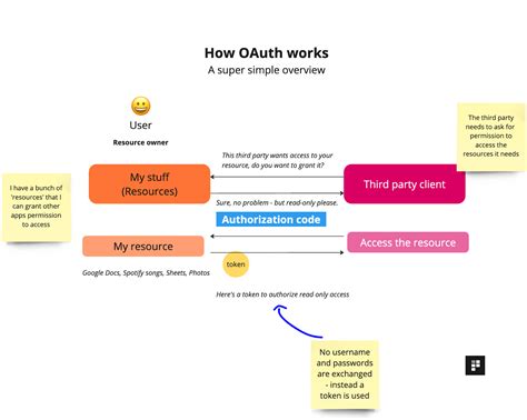 OAuth Explained 的图像结果