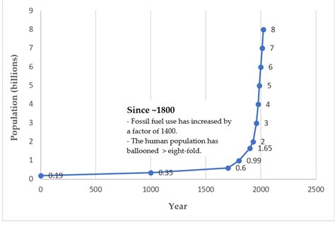 Exponential Population Growth Humans