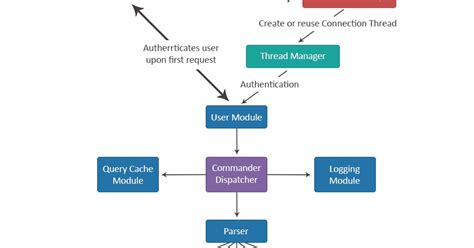 Image result for MySQL Database Architecture