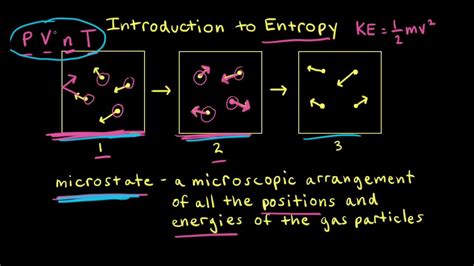 Image result for Entropy Explained