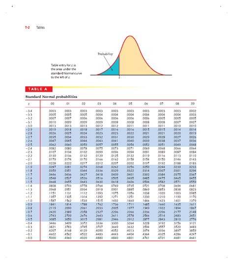 How to Read Probability Table with Negative Z Values 的图像结果