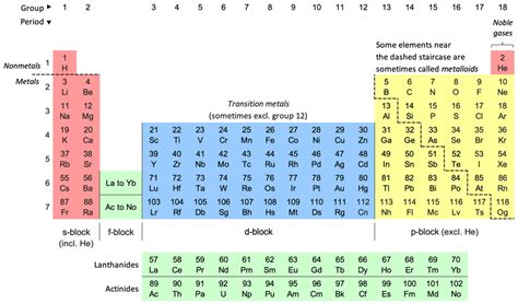 Elements and the Periodic Table - Year 7 Chemistry (Cambridge) - Class