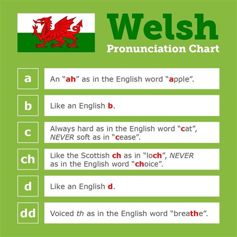 How to pronounce Welsh Words • FamilySearch | Welsh words, Welsh, Learn ...
