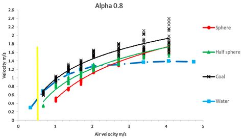 Particle Transport Velocity in Vertical Transmission with an Airlift Pump