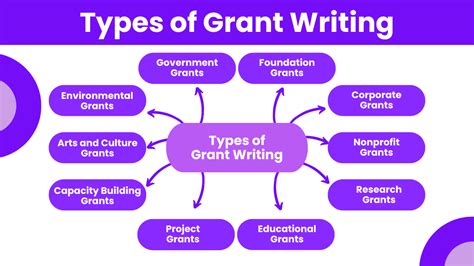 Image result for Grant Writing Samples