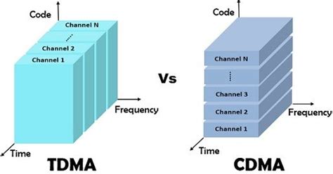 Image result for Explain TDMA Channelization Methods
