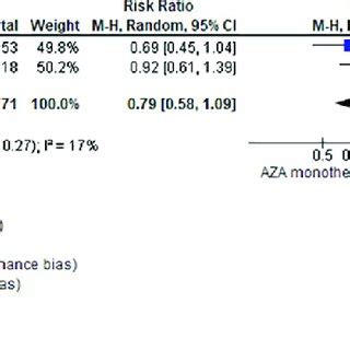 Anemia events between azacitidine monotherapy vs low-dose cytarabine ...