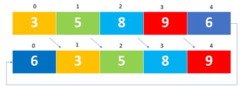 python program to rotates the elements of list so that fist elements ...