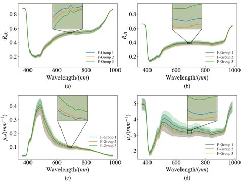 Hyperspectral Spatial Frequency Domain Imaging Technique for Soluble ...