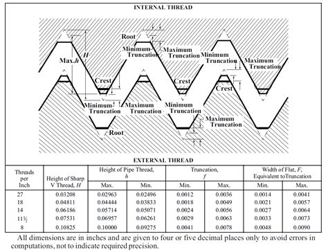 Image result for NPT Thread Sizes