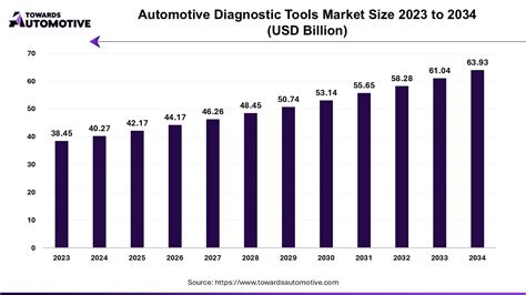 Automotive Diagnostic Tools Market