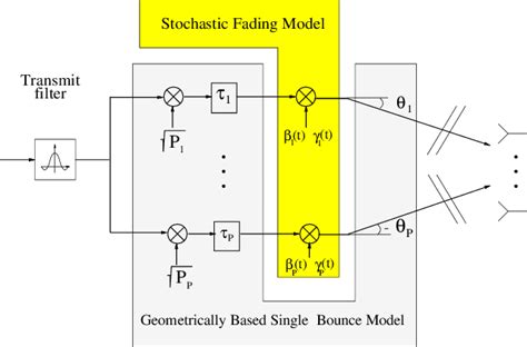 Channel Stack Model 的图像结果