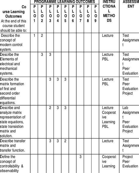 Image result for Learning Outcome Tracking Table