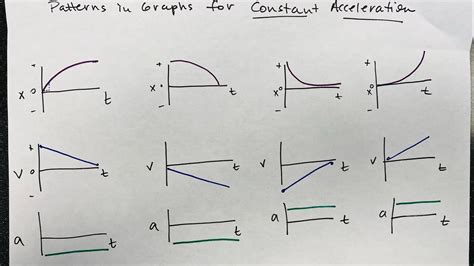 Image result for Physics Acceleration Graphs Worksheet