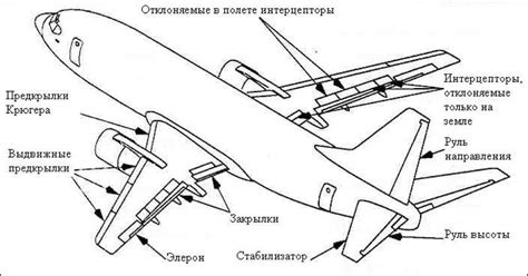 Конструкция крыла самолета: профиль, строение, размах