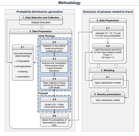 Image result for Fraud-Detection Methodas