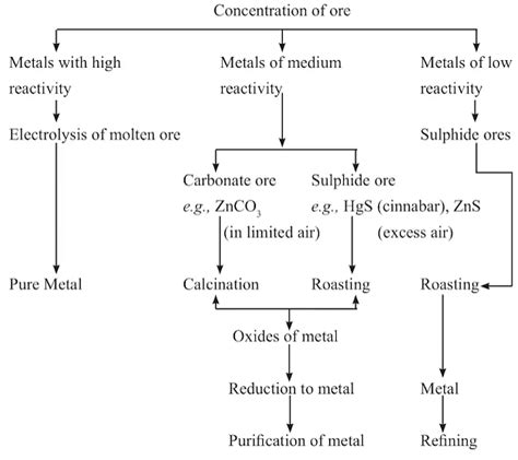 NCERT Summary: Metals and Non-metals - Science and Technology for UPSC ...