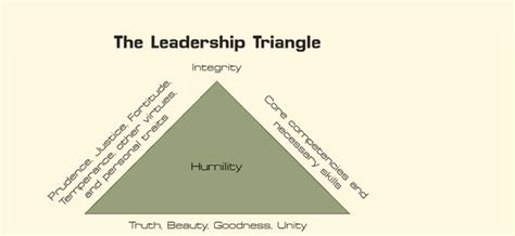 Leadership Triangle Model 的图像结果