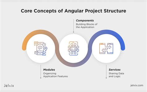 Angular Framework Structure 的图像结果
