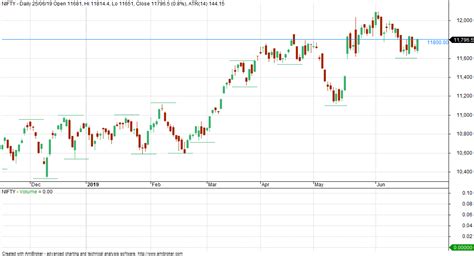 VFMDirect.in: Market outlook