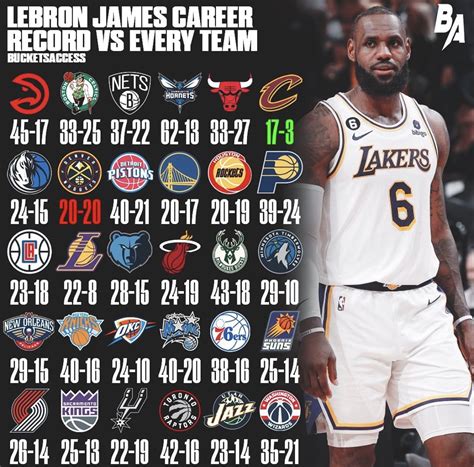 LeBron James' career record vs every team 👀 : r/denvernuggets