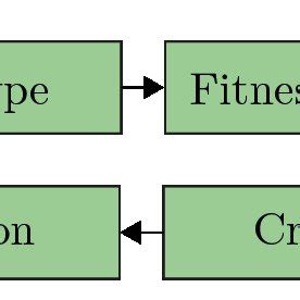 Image result for Genetic Algorithm Process Flow Chart