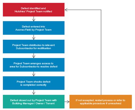 Image result for Defect Rectification