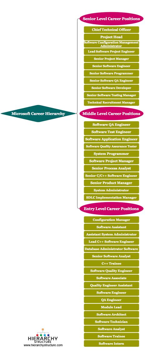 Image result for Hierarchy Project Microsoft Task