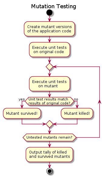 Mutation Testing CS 的图像结果