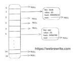 Image result for Internal Working of HashMap in Java 8