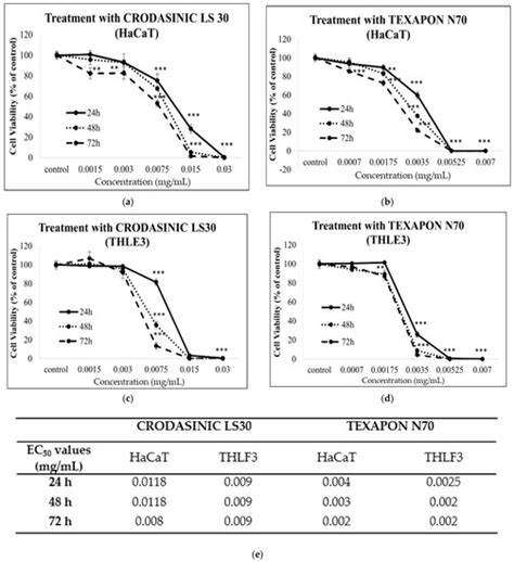 Toxicity Profiling of Biosurfactants Produced by Novel Marine Bacterial ...
