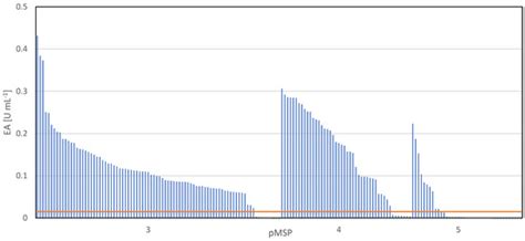 Construction and Application of a Plasmid-Based Signal Peptide Library ...