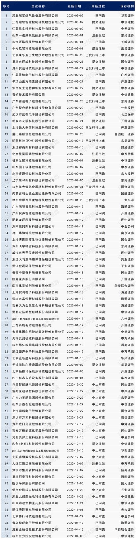离证监会最近的打印店北京荣大IPO了，“辣条一哥”也要上市 (附IPO最新排队名单) - 知乎