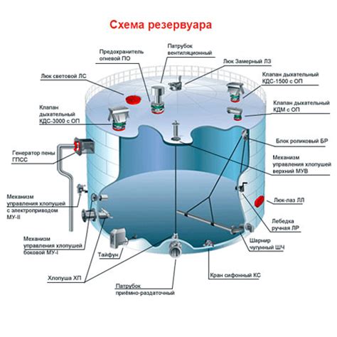 Конструкция резервуара для нефтепродуктов - ООО «РезервуарСтройМаш»