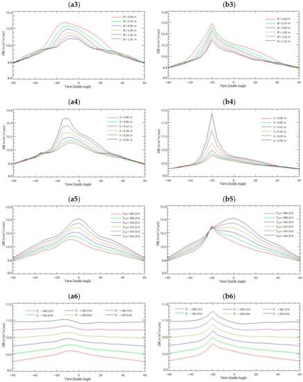 Modeling Directional Brightness Temperature (DBT) over Crop Canopy with ...