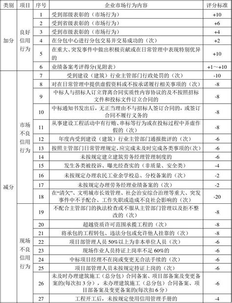 南京市建筑业现场施工企业信用评定统一标准(市场)_文档之家