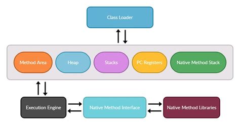 How Java Virtual Machine(JVM) works | by Harindu Lakshan | Medium