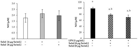 The Modulatory Effect of Selol (Se IV) on Pro-Inflammatory Pathways in ...