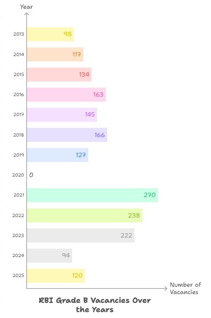 RBI Grade B Vacancy 2025, Check Past Year Trends