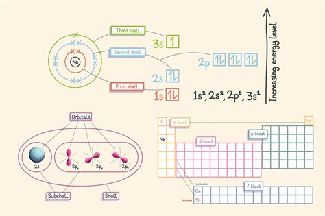 Image result for Electron Configuration Periodic Table
